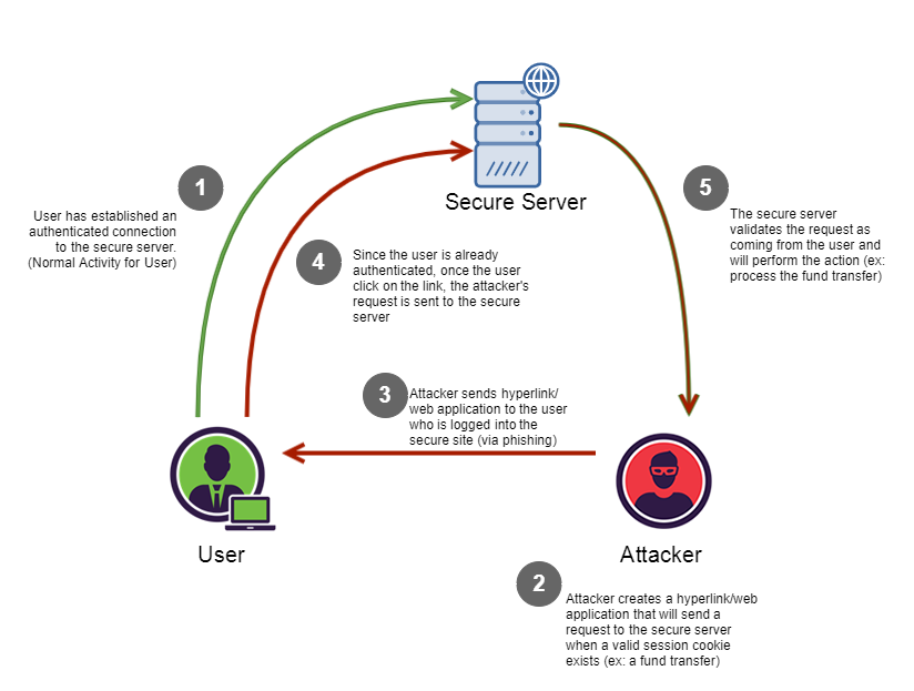 CSRF sample workflow