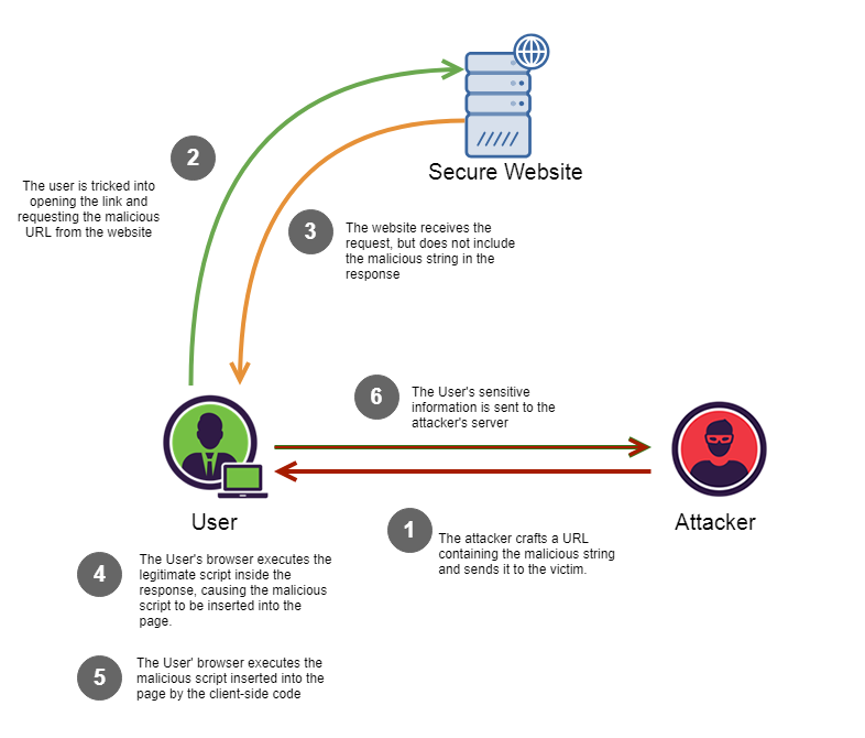 DOM-XSS sample workflow