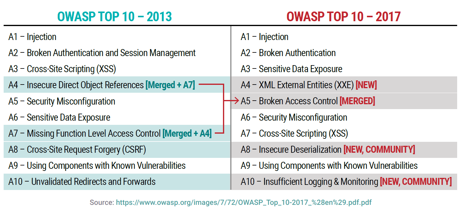 OWASP TOP 2013 vs 2017