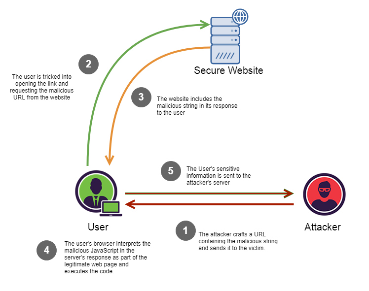 Reflected XSS sample workflow